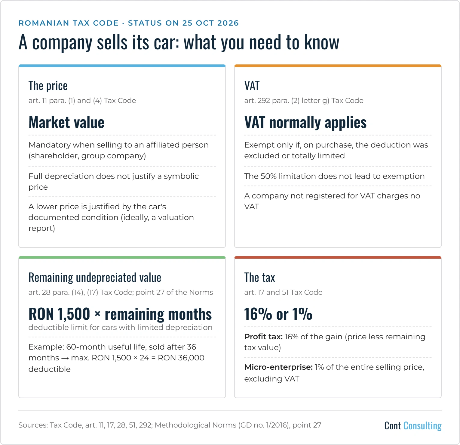 Infographic: a company selling its car in Romania – market value price, VAT on the sale, deduction of the remaining undepreciated value (RON 1,500 × remaining months) and 16% or 1% tax