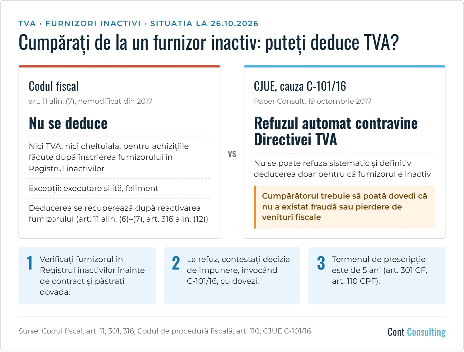 Infografic: deducerea TVA de la furnizori inactivi – Codul fiscal (art. 11 alin. (7)) refuză deducerea, iar CJUE în cauza C-101/16 a decis că refuzul automat contravine Directivei TVA