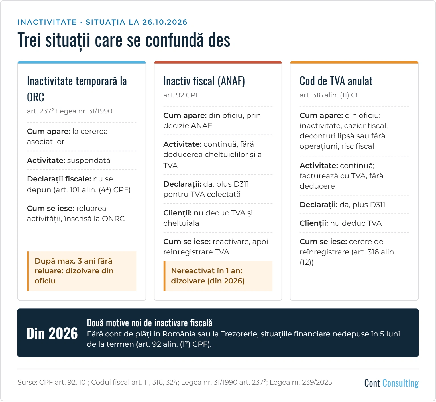 Infografic: diferența dintre inactivitatea temporară la Registrul Comerțului, declararea firmei ca inactivă de ANAF și anularea codului de TVA – cum apar, ce efecte au și cum se iese din ele; din 2026, două motive noi de inactivare