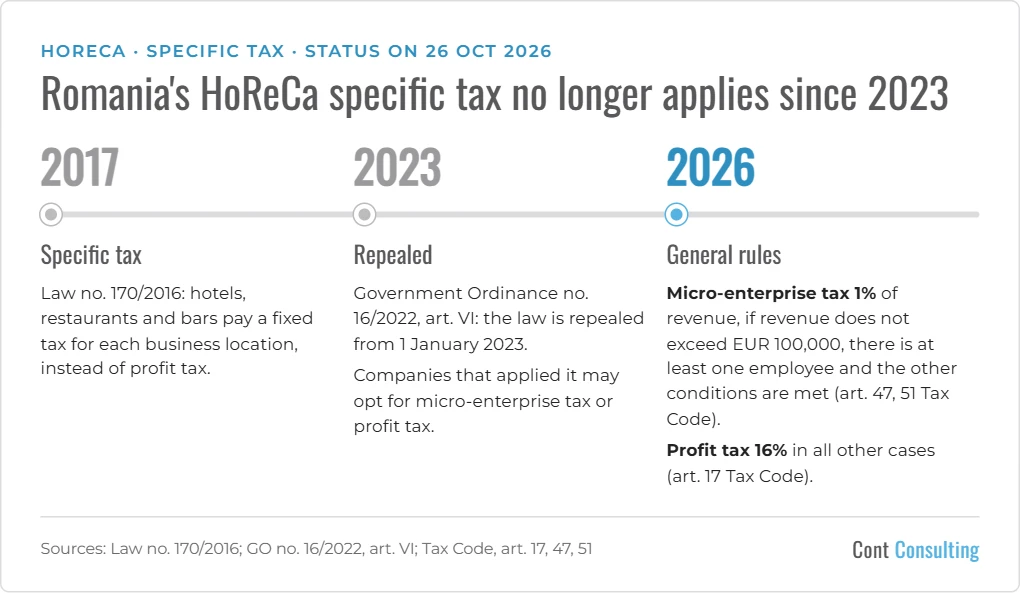 Infographic: Romania’s HoReCa specific tax – introduced in 2017 by Law no. 170/2016, repealed from 1 January 2023 by Government Ordinance no. 16/2022; in 2026 the 1% micro-enterprise tax or the 16% profit tax applies