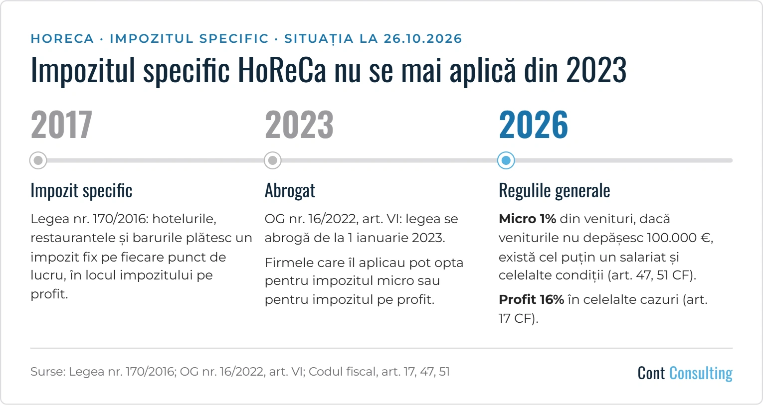 Infografic: impozitul specific HoReCa – introdus în 2017 prin Legea nr. 170/2016, abrogat de la 1 ianuarie 2023 prin OG nr. 16/2022; în 2026 se aplică impozitul micro de 1% sau impozitul pe profit de 16%