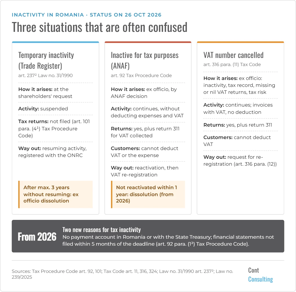 Infographic: the difference between temporary inactivity at the Trade Register, a company declared inactive by ANAF and a cancelled VAT number in Romania – how each arises, its effects and the way out; two new reasons for inactivity from 2026