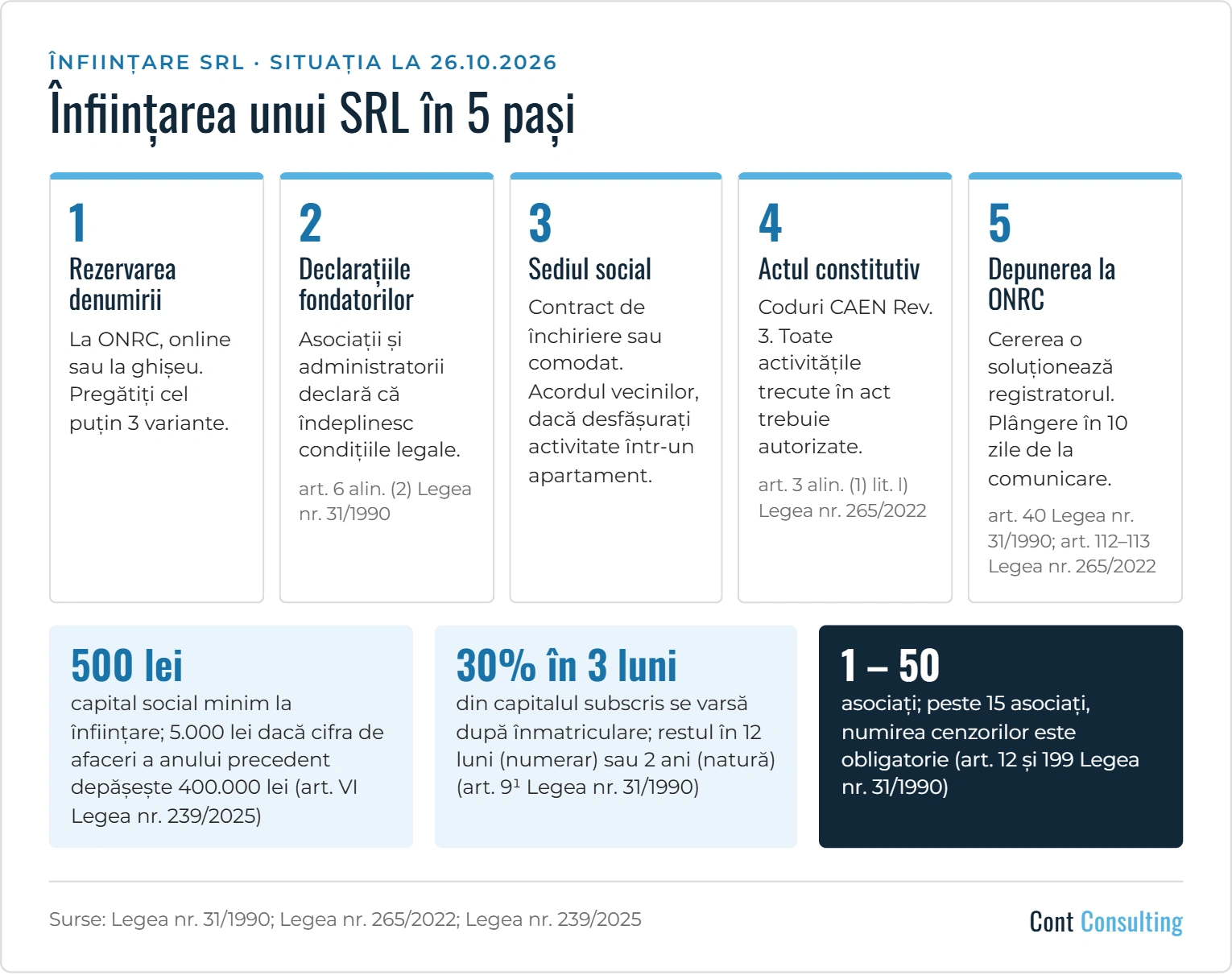 Infografic: înființarea unui SRL în 5 pași – rezervarea denumirii, declarațiile fondatorilor, sediul social, actul constitutiv și depunerea la ONRC; capital social minim 500 lei