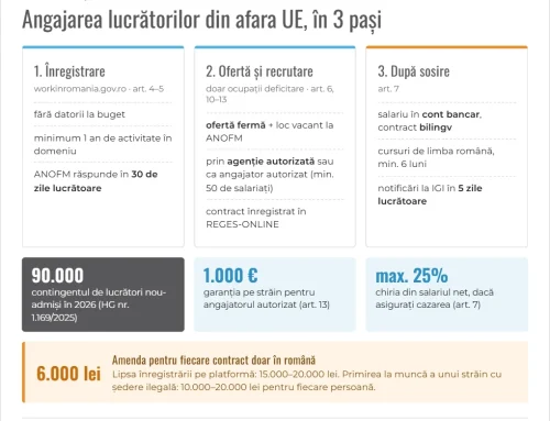 Angajarea lucrătorilor din afara UE după OUG nr. 32/2026: ce trebuie să facă angajatorul