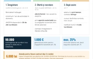 Infografic: angajarea lucrătorilor din afara UE după OUG nr. 32/2026 – înregistrare, ofertă și recrutare, obligații după sosire, amenzi