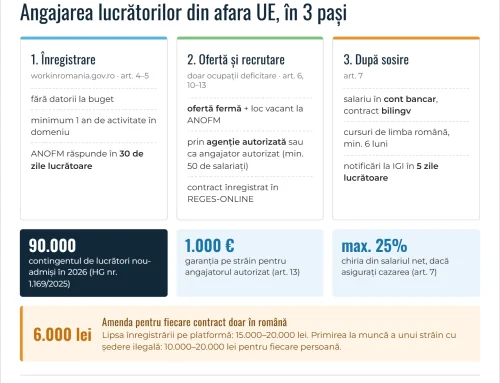 Angajarea lucrătorilor din afara UE după OUG nr. 32/2026: ce trebuie să facă angajatorul