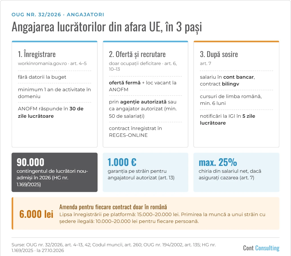Infografic: angajarea lucrătorilor din afara UE după OUG nr. 32/2026 – înregistrare, ofertă și recrutare, obligații după sosire, amenzi