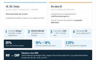 Infografic: angajarea unui cetățean străin în 2026 – autorizația de muncă, contractul bilingv, REGES-ONLINE, NIF și contribuțiile