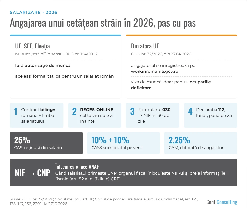 Infografic: angajarea unui cetățean străin în 2026 – autorizația de muncă, contractul bilingv, REGES-ONLINE, NIF și contribuțiile