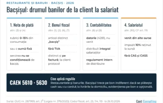 Infografic: bacșișul în restaurante și baruri – nota de plată, bonul fiscal, evidența contabilă și impozitarea la salariat