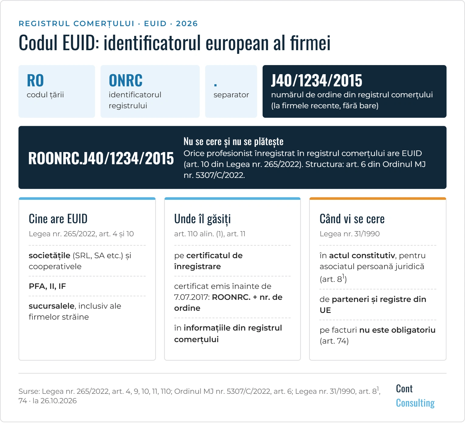 Infografic: codul EUID – structura (RO, ONRC, numărul de ordine din registrul comerțului), cine îl are, unde îl găsiți și când vi se cere