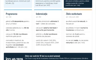 Infografic: concediul de odihnă în 2026 – durata minimă, programarea, indemnizația, zilele neefectuate și Decizia ÎCCJ nr. 40/2026