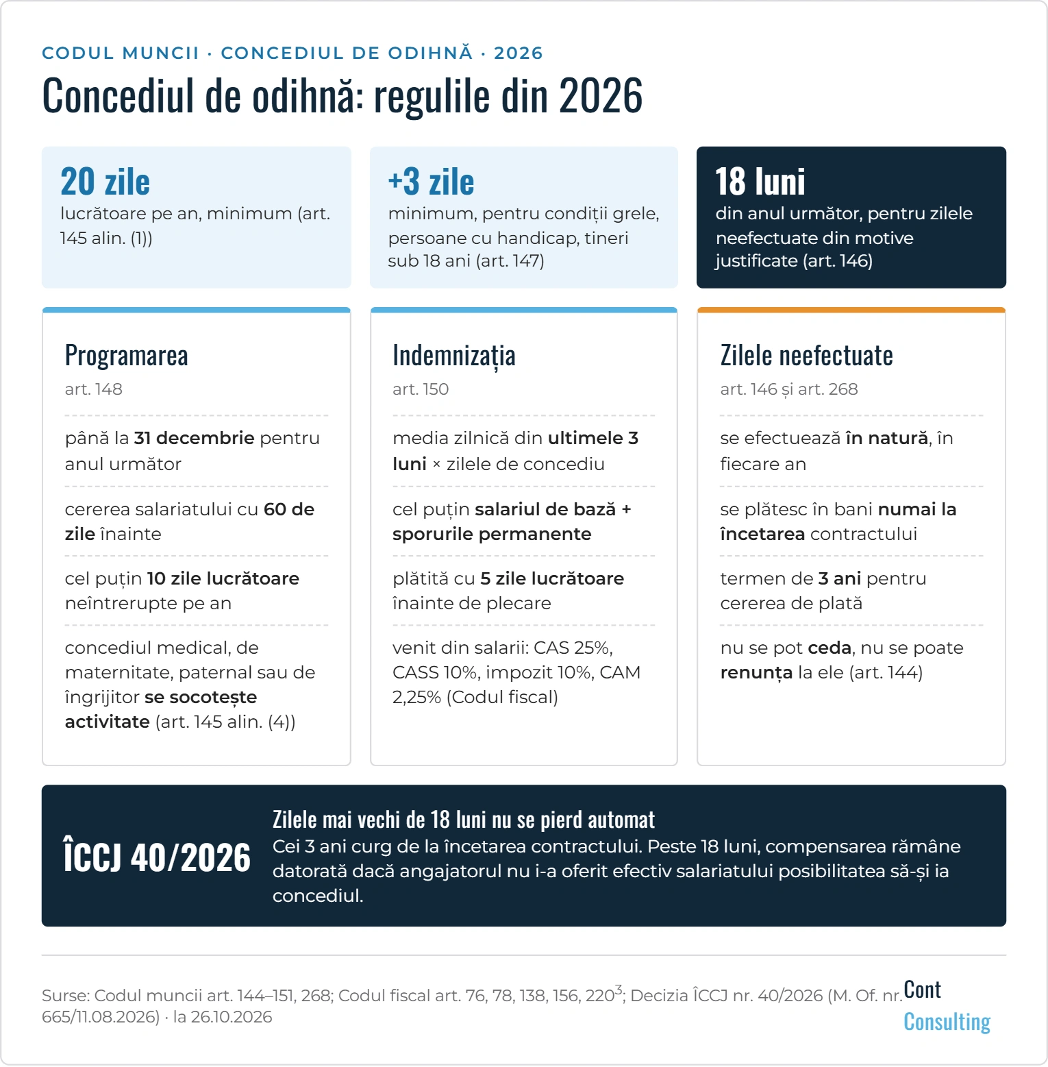 Infografic: concediul de odihnă în 2026 – durata minimă, programarea, indemnizația, zilele neefectuate și Decizia ÎCCJ nr. 40/2026