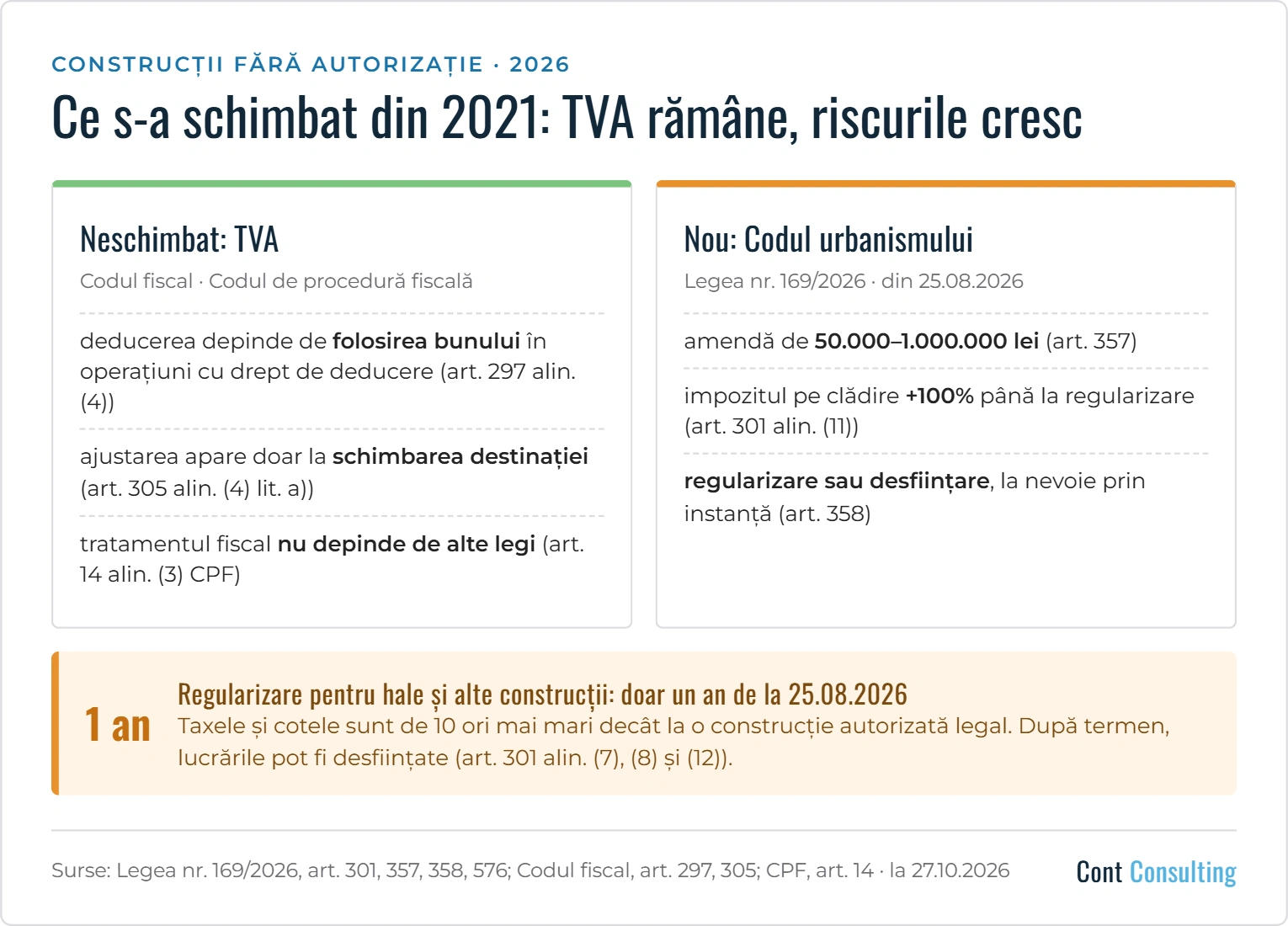 Infografic: ce s-a schimbat din 2021 pentru construcțiile fără autorizație – TVA neschimbată, amenzi, impozit majorat și regularizare după Codul urbanismului