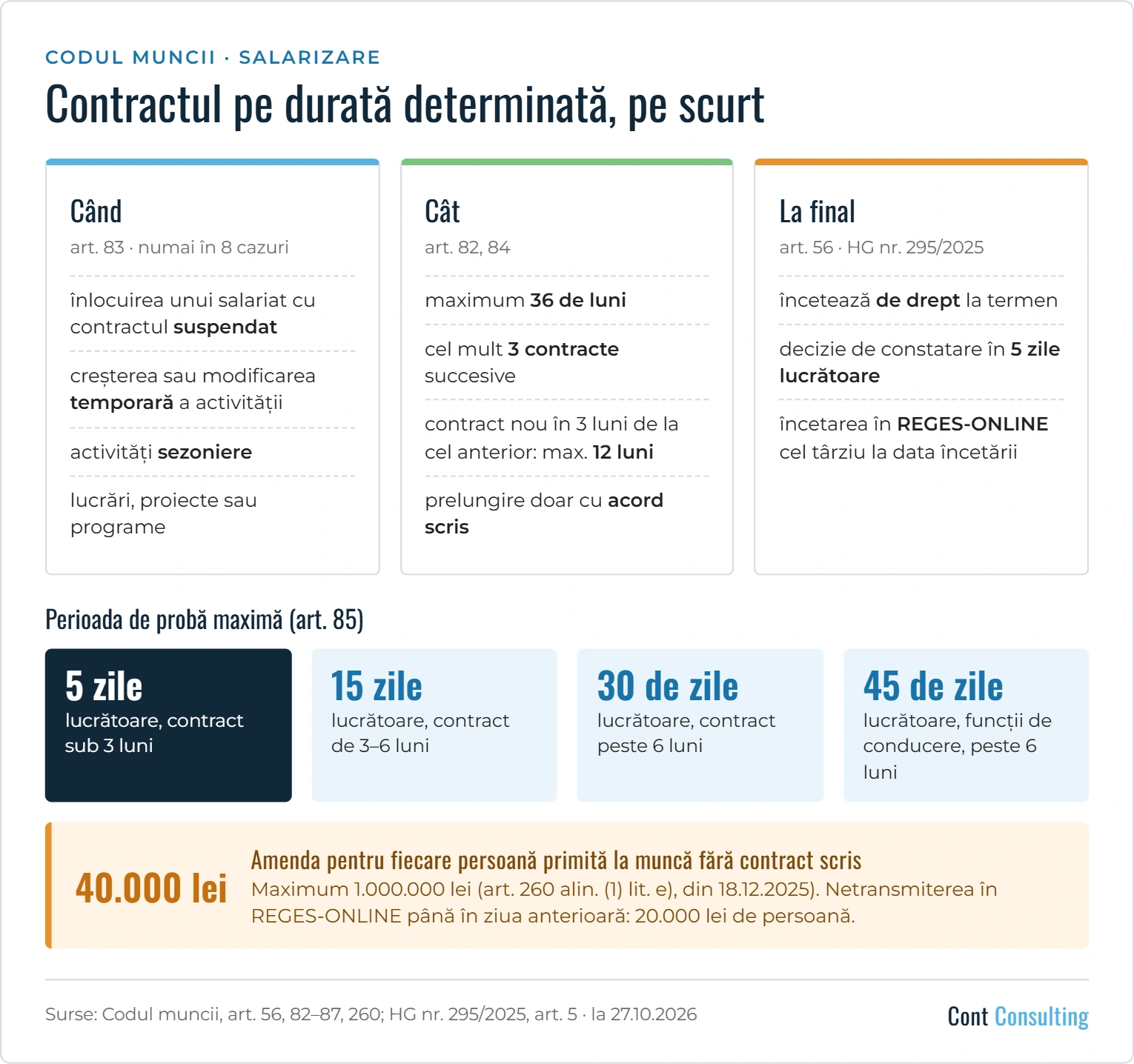 Infografic: contractul de muncă pe durată determinată – cazuri, durată maximă, perioada de probă, încetare și amenda pentru munca fără contract