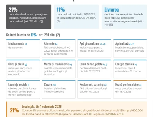 Cotele de TVA în 2026: 21% și 11% și ce faceți când se schimbă cota