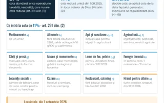 Infografic: cotele de TVA în 2026 – 21% cota standard, 11% cota redusă, operațiunile cu cota de 11% și locuințele