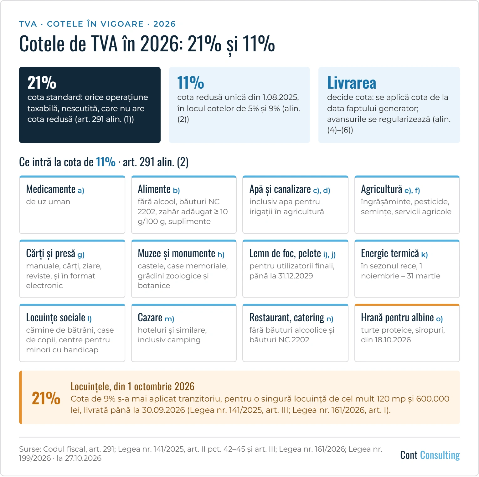 Infografic: cotele de TVA în 2026 – 21% cota standard, 11% cota redusă, operațiunile cu cota de 11% și locuințele