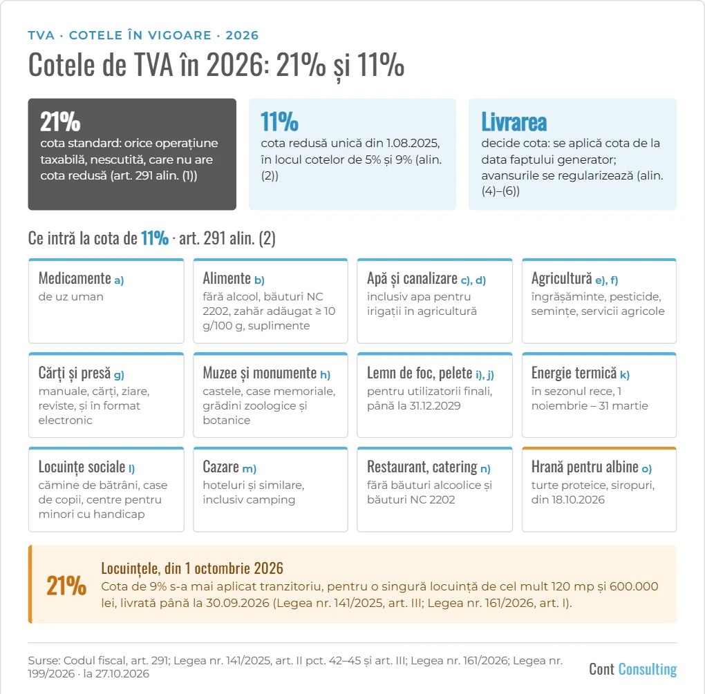 Infografic: cotele de TVA în 2026 – 21% cota standard, 11% cota redusă, operațiunile cu cota de 11% și locuințele