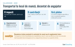 Infografic: decontarea transportului la și de la locul de muncă – fără impozit și contribuții, fără plafon, pașii decontării