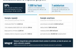 Infografic: cheltuielile auto la impozitul pe profit – limita de 50%, plafonul amortizării de 1.500 lei pe lună, un autoturism pentru fiecare persoană cu funcție de conducere, exemple de calcul