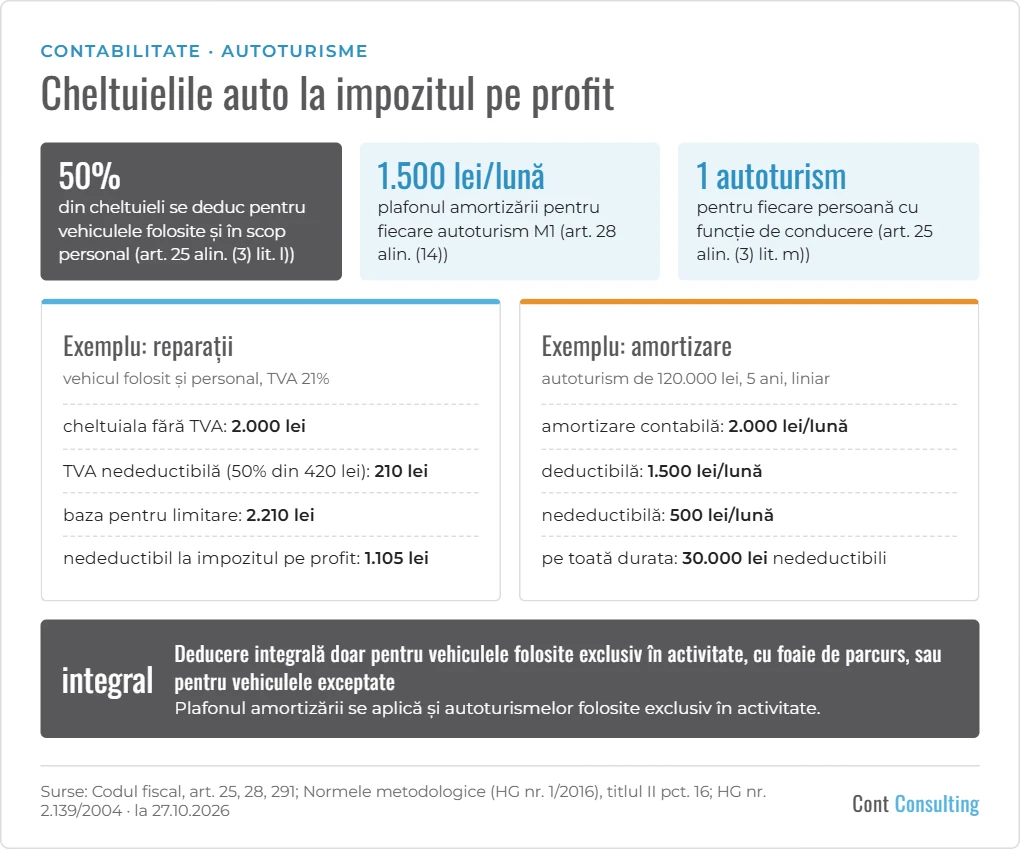 Infografic: cheltuielile auto la impozitul pe profit – limita de 50%, plafonul amortizării de 1.500 lei pe lună, un autoturism pentru fiecare persoană cu funcție de conducere, exemple de calcul
