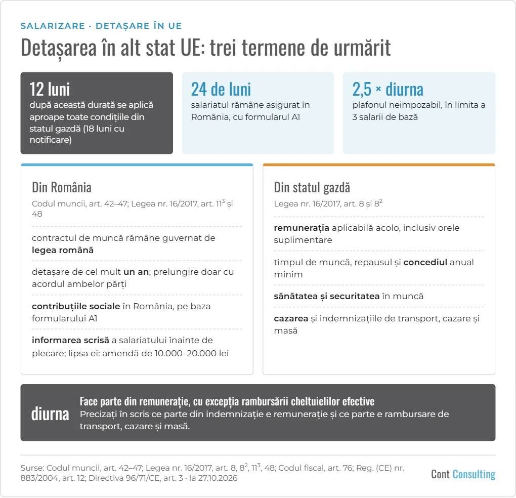 Infografic: detașarea salariaților în alt stat UE – termenele de 12 și 24 de luni, diurna neimpozabilă, ce reguli vin din România și ce reguli vin din statul gazdă