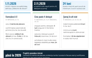 Infografic: Regulamentul (UE) 2026/2359 – formularul A1 cerut înainte de plecare din 2 noiembrie 2028, condiția de 3 luni, pauza de 2 luni după 24 de luni, înlocuirea salariatului detașat, indemnizația de șomaj păstrată 6 luni
