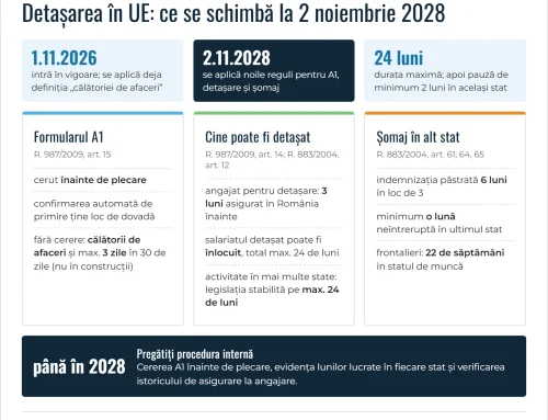 Detașarea în UE după Regulamentul (UE) 2026/2359: formularul A1 înainte de plecare și ce se schimbă din 2028