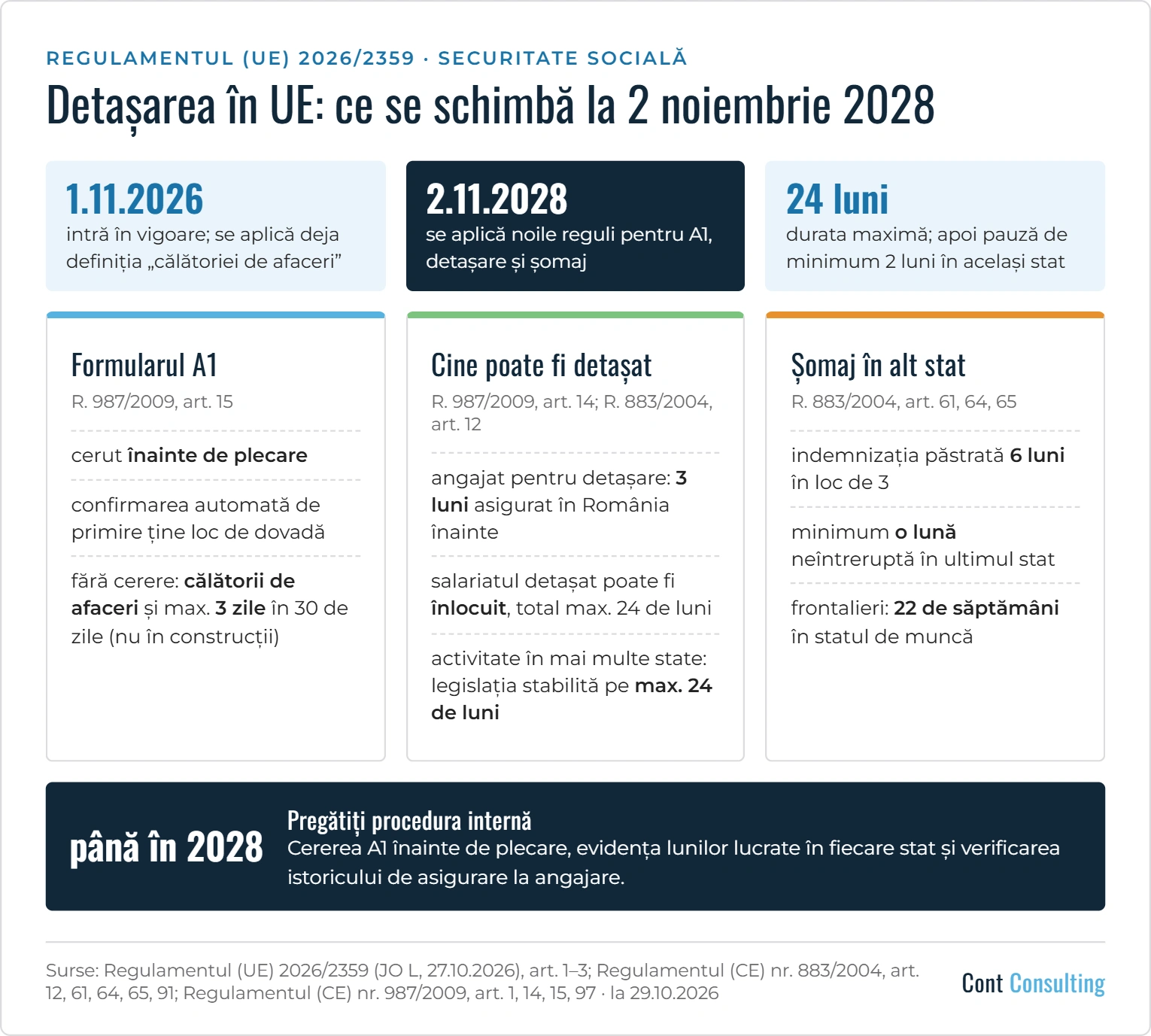 Infografic: Regulamentul (UE) 2026/2359 – de la 2 noiembrie 2028 formularul A1 se cere înainte de plecare, cu excepții pentru călătoriile de afaceri și activitățile de cel mult 3 zile; condiția de 3 luni pentru salariații angajați pentru detașare; pauza de 2 luni după 24 de luni; înlocuirea salariatului detașat; indemnizația de șomaj păstrată 6 luni