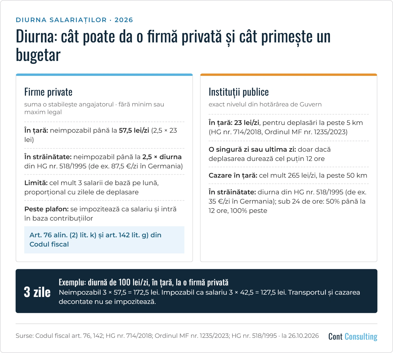 Infografic: diurna în 2026 – cât poate acorda o firmă privată și cât primește un bugetar, plafonul neimpozabil și exemplu de calcul