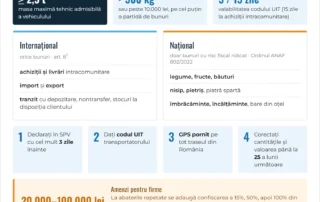 Infografic: RO e-Transport în 2026 – praguri, transporturi declarate, codul UIT, GPS și amenzi