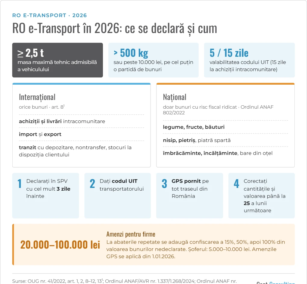 Infografic: RO e-Transport în 2026 – praguri, transporturi declarate, codul UIT, GPS și amenzi
