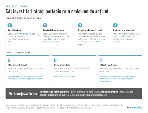 Societatea pe acțiuni care atrage periodic investitori: capital autorizat, drept de preferință și oferta către public