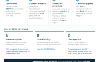 Infografic: SA care atrage periodic investitori – constituire, capital autorizat, dreptul de preferință, subscriere și plată; plasament privat, crowdfunding sau ofertă publică cu prospect aprobat de ASF