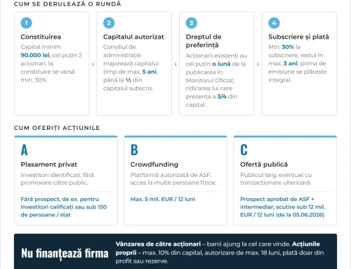 Societatea pe acțiuni care atrage periodic investitori: capital autorizat, drept de preferință și oferta către public