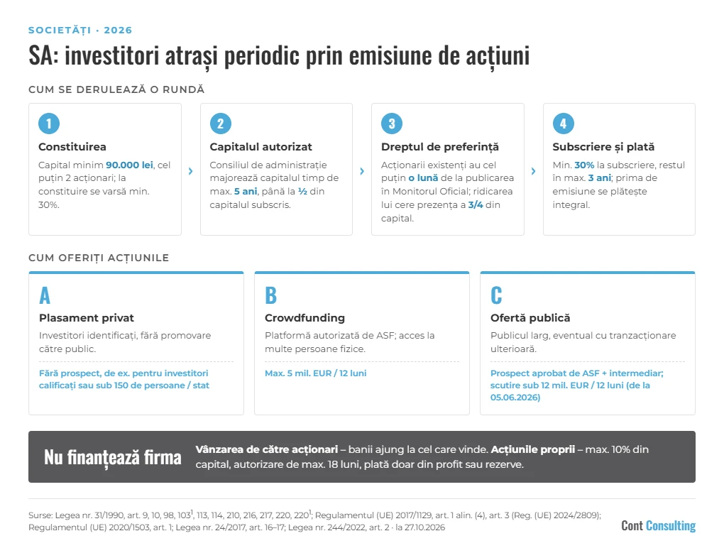 Infografic: SA care atrage periodic investitori – constituire, capital autorizat, dreptul de preferință, subscriere și plată; plasament privat, crowdfunding sau ofertă publică cu prospect aprobat de ASF