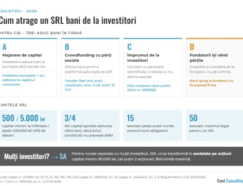 Cum atrage un SRL bani de la investitori: majorare de capital, crowdfunding sau împrumut