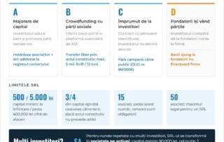 Infografic: cum atrage un SRL bani de la investitori – majorare de capital, crowdfunding cu părți sociale, împrumut, cesiunea părților fondatorilor; capital minim, 3/4 pentru cesiune, cenzori peste 15 asociați, maximum 50 de asociați
