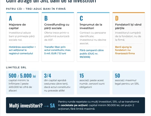 Cum atrage un SRL bani de la investitori: majorare de capital, crowdfunding sau împrumut