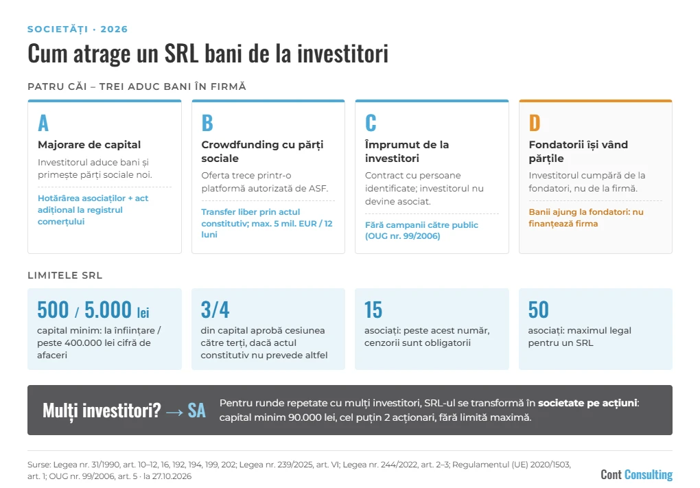 Infografic: cum atrage un SRL bani de la investitori – majorare de capital, crowdfunding cu părți sociale, împrumut, cesiunea părților fondatorilor; capital minim, 3/4 pentru cesiune, cenzori peste 15 asociați, maximum 50 de asociați