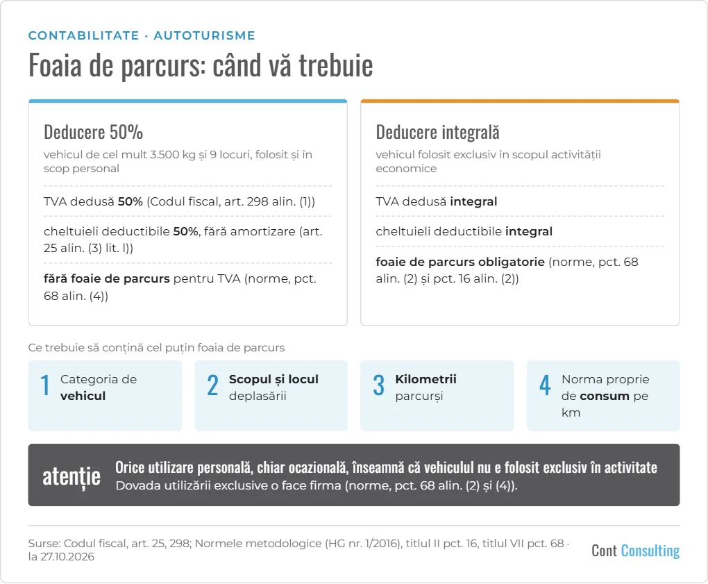 Infografic: foaia de parcurs – deducere de 50% fără foaie de parcurs, deducere integrală cu foaie de parcurs obligatorie, conținutul minim al foii de parcurs