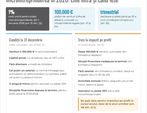 Impozitul pe veniturile microîntreprinderilor în 2026: condiții, cotă și ieșirea din sistem