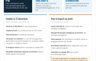 Infografic: condițiile pentru impozitul pe veniturile microîntreprinderilor în 2026 și situațiile de trecere la impozit pe profit (Codul fiscal, art. 47–56)