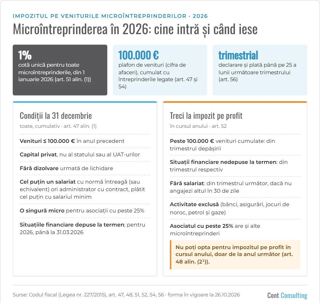 Infografic: condițiile pentru impozitul pe veniturile microîntreprinderilor în 2026 și situațiile de trecere la impozit pe profit (Codul fiscal, art. 47–56)