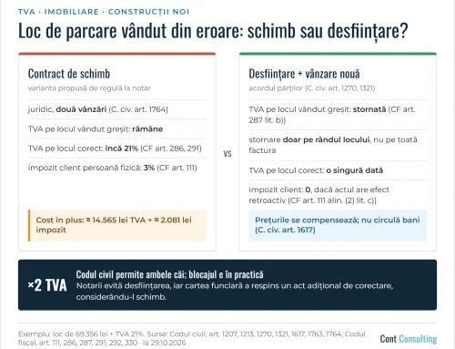 Loc de parcare vândut din eroare: de ce contractul de schimb costă de două ori TVA