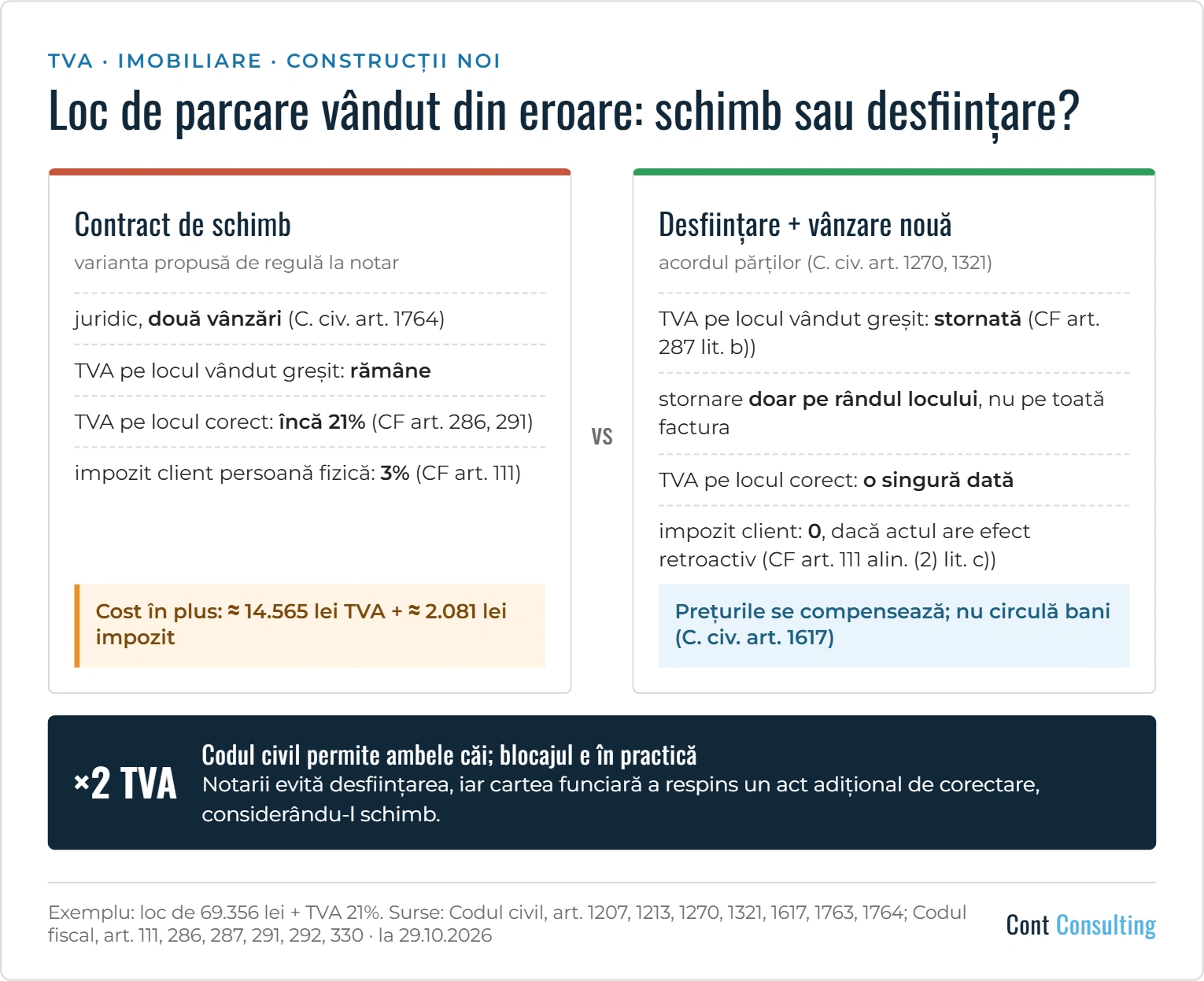 Infografic: loc de parcare vândut din eroare – contractul de schimb înseamnă TVA de două ori și impozit de 3% pentru client, în timp ce desființarea prin acord și o vânzare nouă permit stornarea TVA; Codul civil permite ambele căi, blocajul e în practica notarilor și a cărții funciare