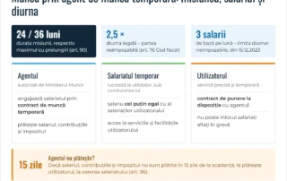 Infografic: munca prin agent de muncă temporară în 2026 – misiunea, salariul egal și diurna neimpozabilă