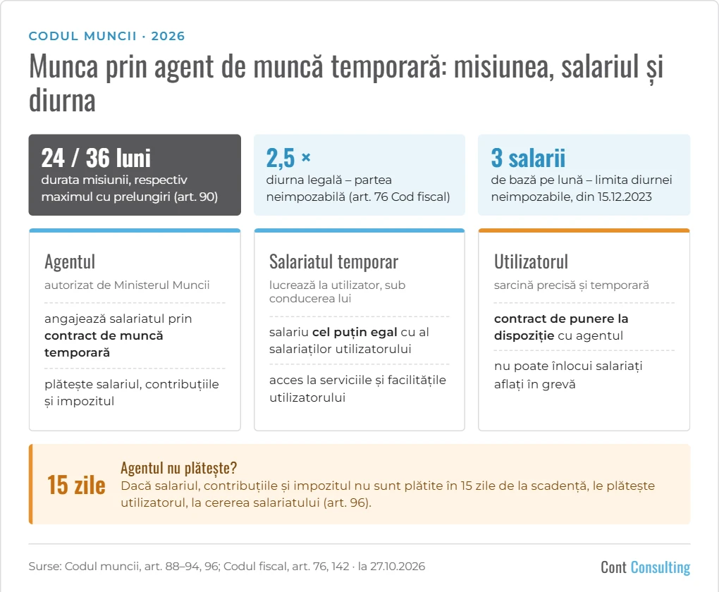 Infografic: munca prin agent de muncă temporară în 2026 – misiunea, salariul egal și diurna neimpozabilă