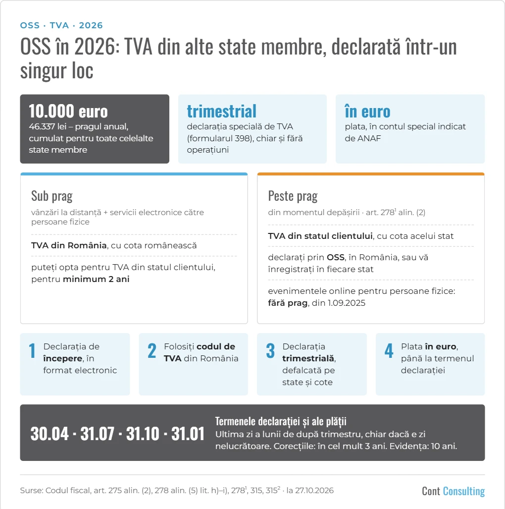 Infografic: OSS în 2026 – pragul de 10.000 euro, declarația trimestrială 398, plata în euro și termenele